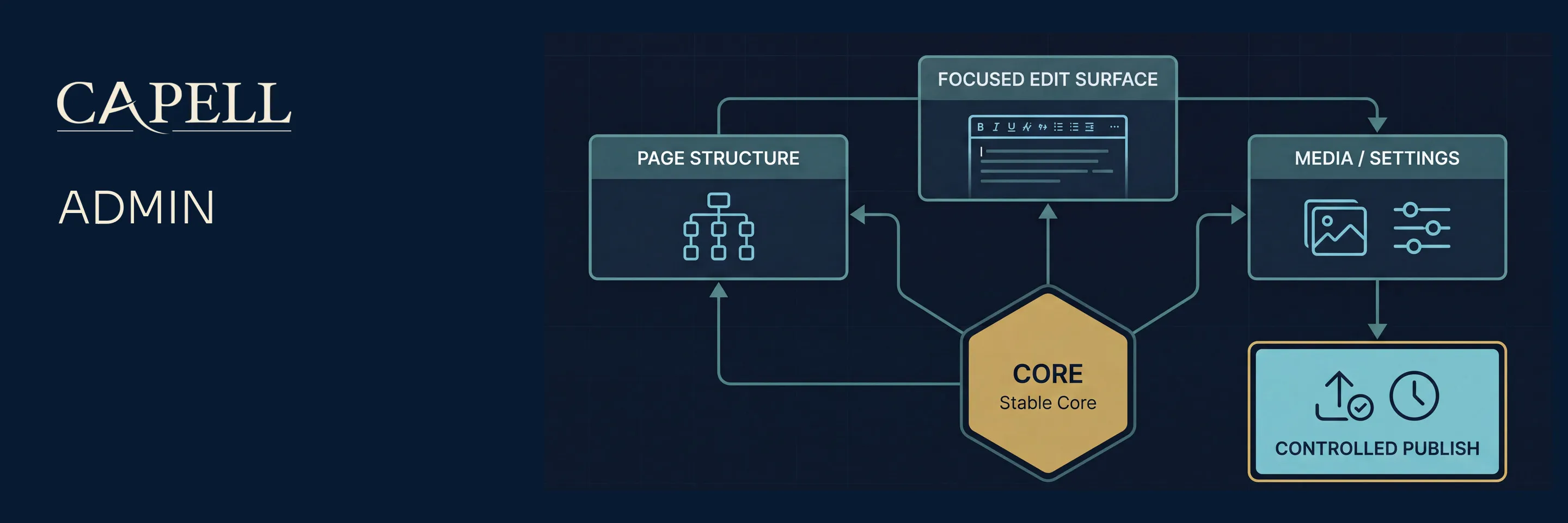 Capell Admin expanded navigation, page table, editing form, and dashboard workspace