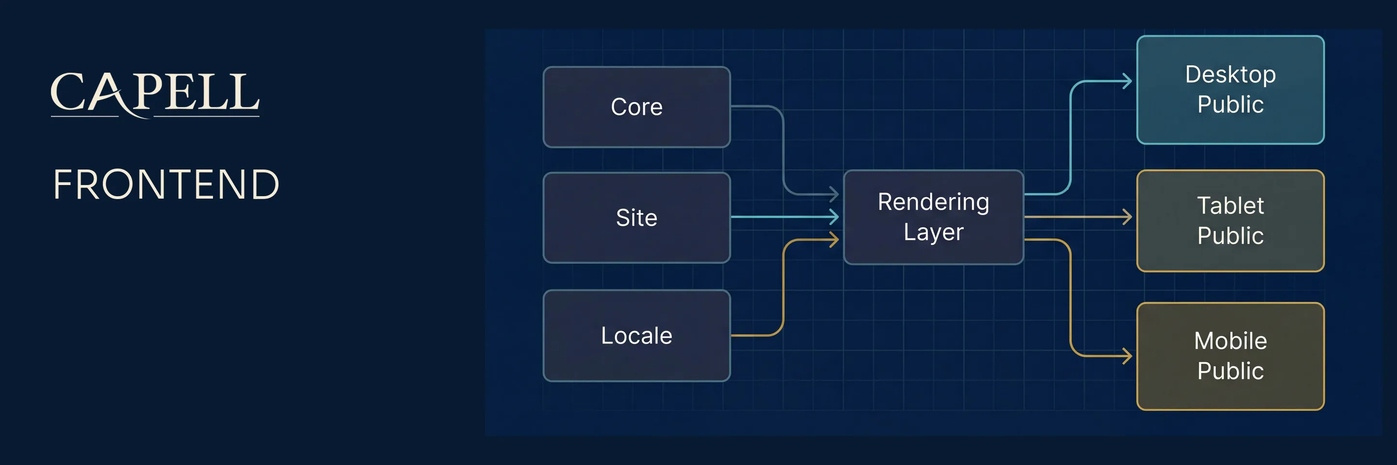 Capell Frontend site and locale resolution flowing into the responsive Foundation theme