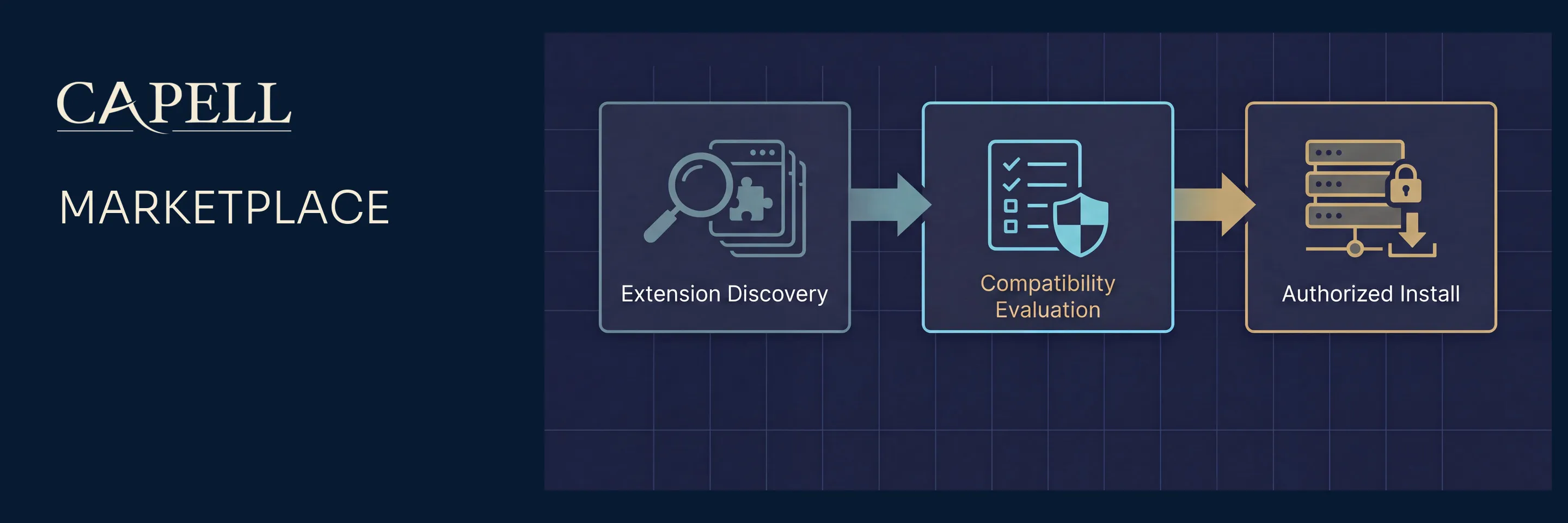 Capell Marketplace catalogue discovery, extension evaluation, and operation state