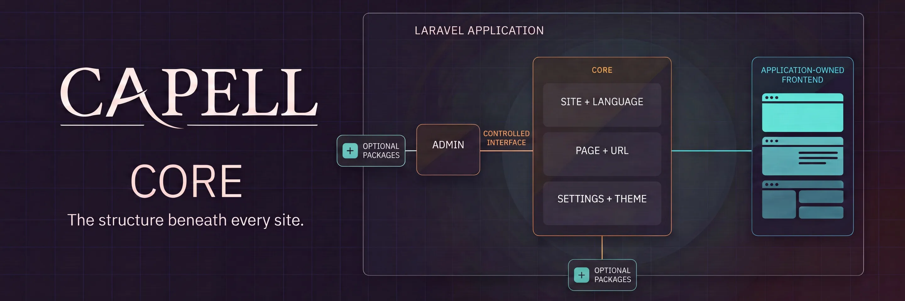 Capell Core architectural cutaway showing Site, Language, Page, URL, Settings, Theme, and Extension layers