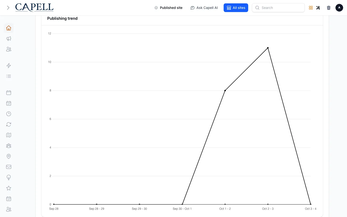 Publishing trend dashboard widget