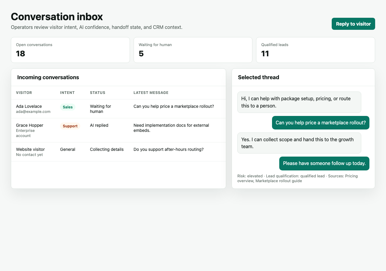 An operator reviews incoming conversations, handoff state, and visitor context.